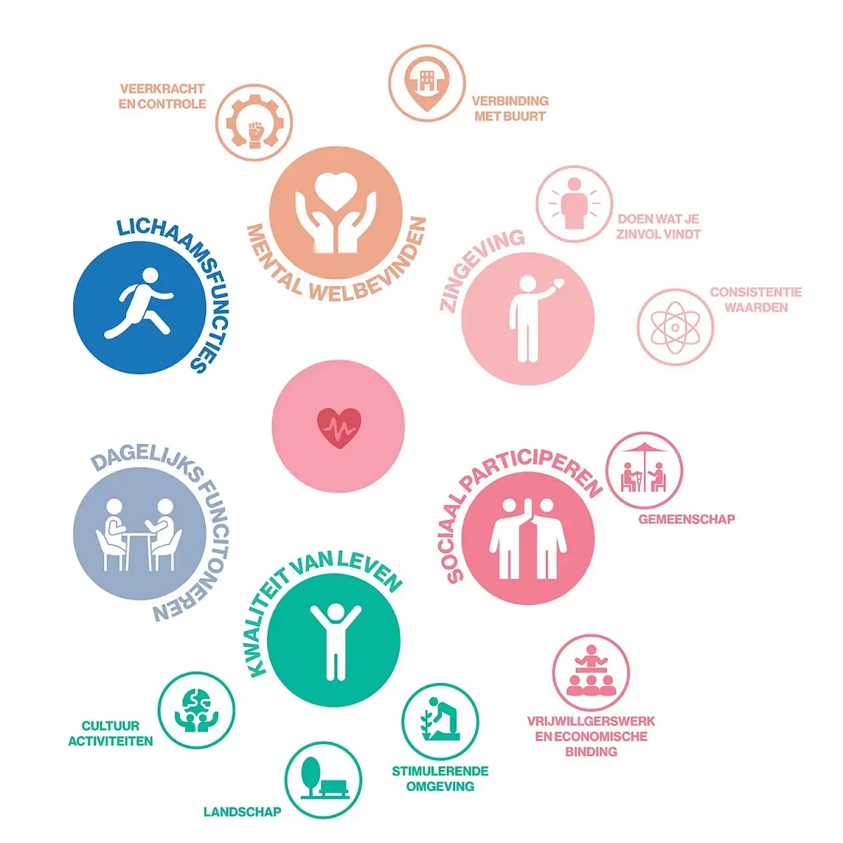 diagram showing different aspects related to quality of life