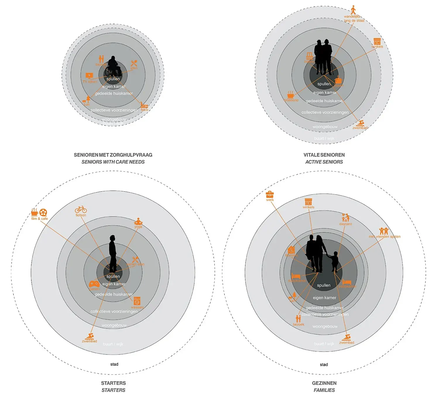 Diagram illustrating the differences in action radius for seniors, starters, and families