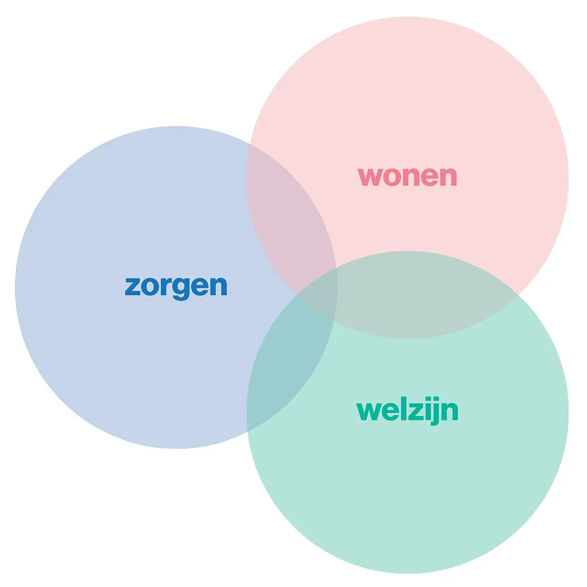 diagram showing the overlap between caring, living and wellbeing